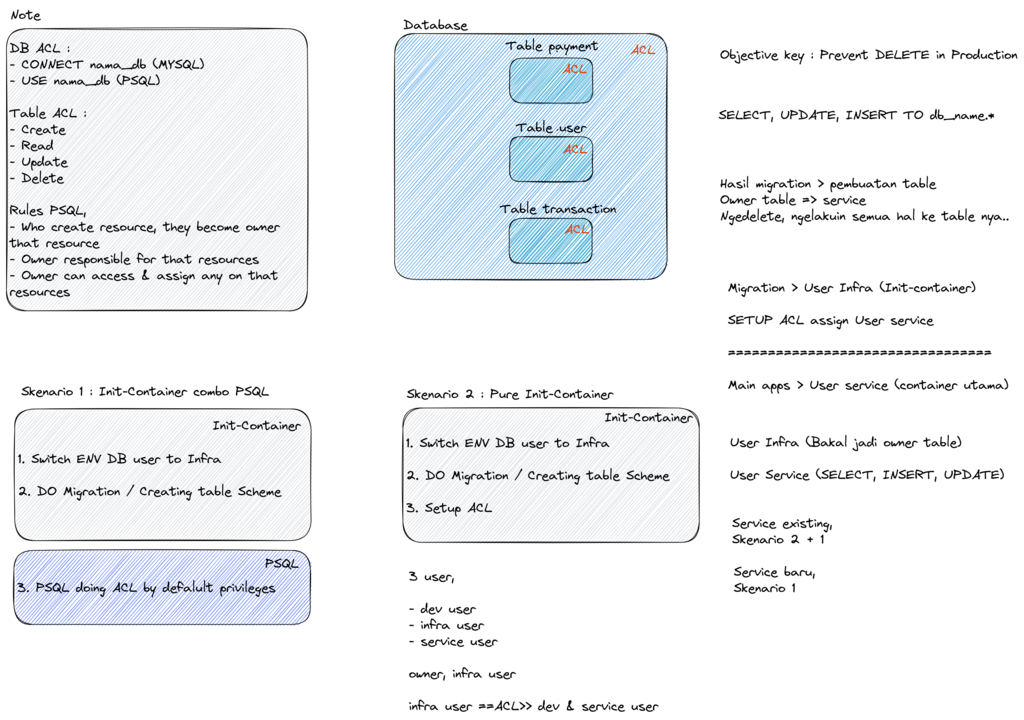 PostgreSQL ACL implementation diagram showing admin-apps and service-apps user roles