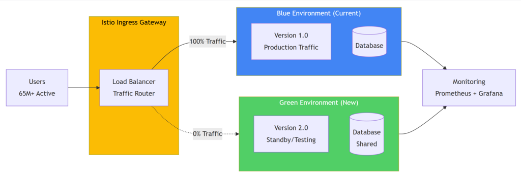 Advanced Deployment Strategies