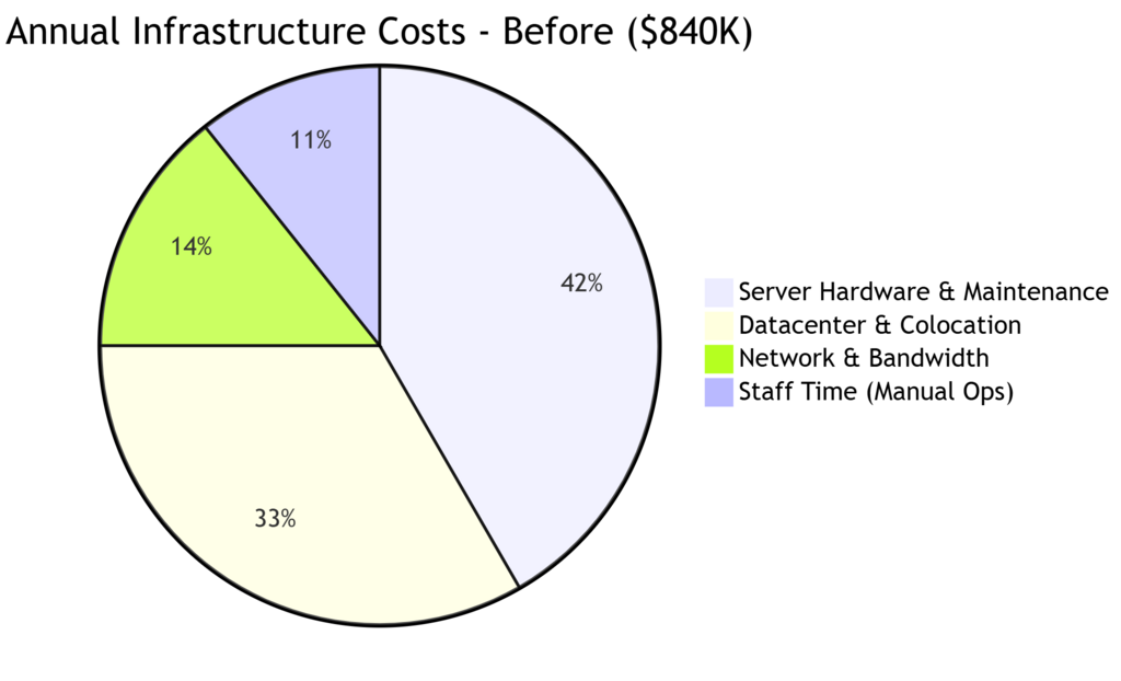 Multi-Cloud Migration Journey